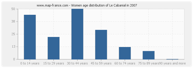 Women age distribution of Le Cabanial in 2007